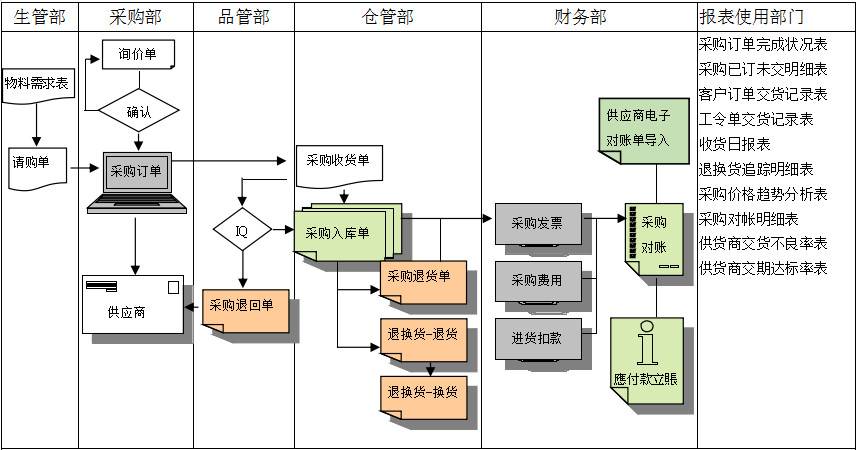 乐投体育在线（中国）唯一官方网站
是如何帮助企业实现采购流程管控的?
